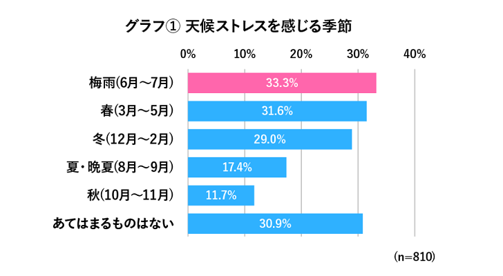 梅雨バテ