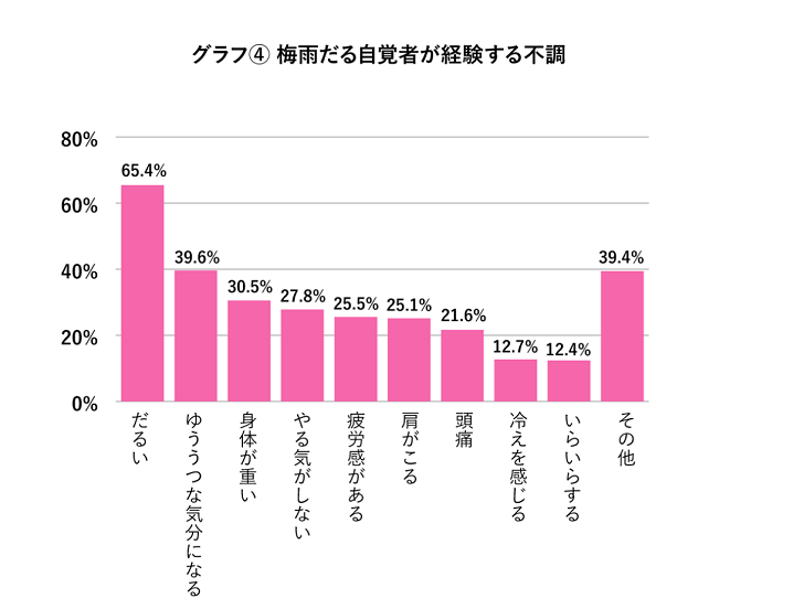 梅雨バテ